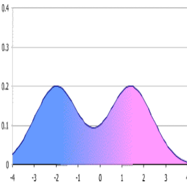 <p>Bimodal Distribution</p>