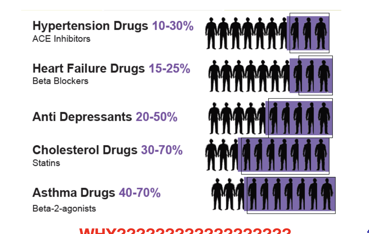 <ul><li><p>drug → non-response rate</p></li><li><p>hypertension drugs → 10-30%</p></li><li><p>heart failure drugs → 15-25%</p></li><li><p>anti depressants → 20-50%</p></li><li><p>cholesterol drugs → 30-70%</p></li><li><p>asthma drugs → 40-70%</p></li></ul><p></p>