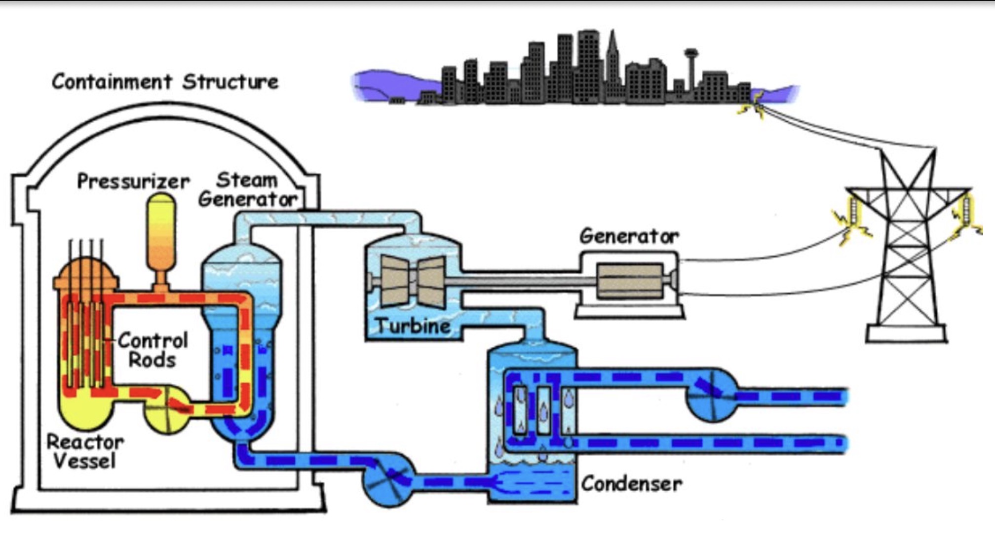 <ul><li><p>Control Rods → slow the reaction, captures the neutron (B,Cd)</p></li><li><p>Fuel Rods → Holds the nuclear fuel, acting as the source of heat</p></li><li><p>Water → To cool the core &amp; to evaporate into steam the fuel the turbine.</p></li><li><p>Reactor Vessel → Contains the nuclear fuel, providing structure for the core.</p></li></ul><p></p>