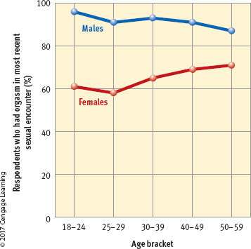 <ul><li><p><strong>Study (Laumann et al., 1994):</strong></p><ul><li><p>When asked if they “always” orgasm with a partner: <strong>78% of men</strong> said yes. <strong>28% of women</strong> said yes.</p></li></ul></li><li><p><strong>Study (Herbenick et al., 2010):</strong></p><ul><li><p>When asked about their <em>most recent</em> sexual encounter:</p><ul><li><p>Men still reported orgasming more often than women, but the gap was smaller.</p></li></ul></li><li><p>The gender gap in orgasm consistency decreases in older age groups.</p></li></ul></li><li><p><strong>Possible explanations:</strong></p><ul><li><p><strong>Biological (Evolutionary):</strong></p><ul><li><p>Male orgasm consistency may enhance reproductive fitness.</p></li></ul></li><li><p><strong>Social and Psychological:</strong></p><ul><li><p>Gender differences in attitudes toward sex (e.g., guilt, cultural expectations).</p></li><li><p>Sexual scripts and practices that may not prioritize female pleasure.</p></li></ul></li></ul></li></ul><p></p>