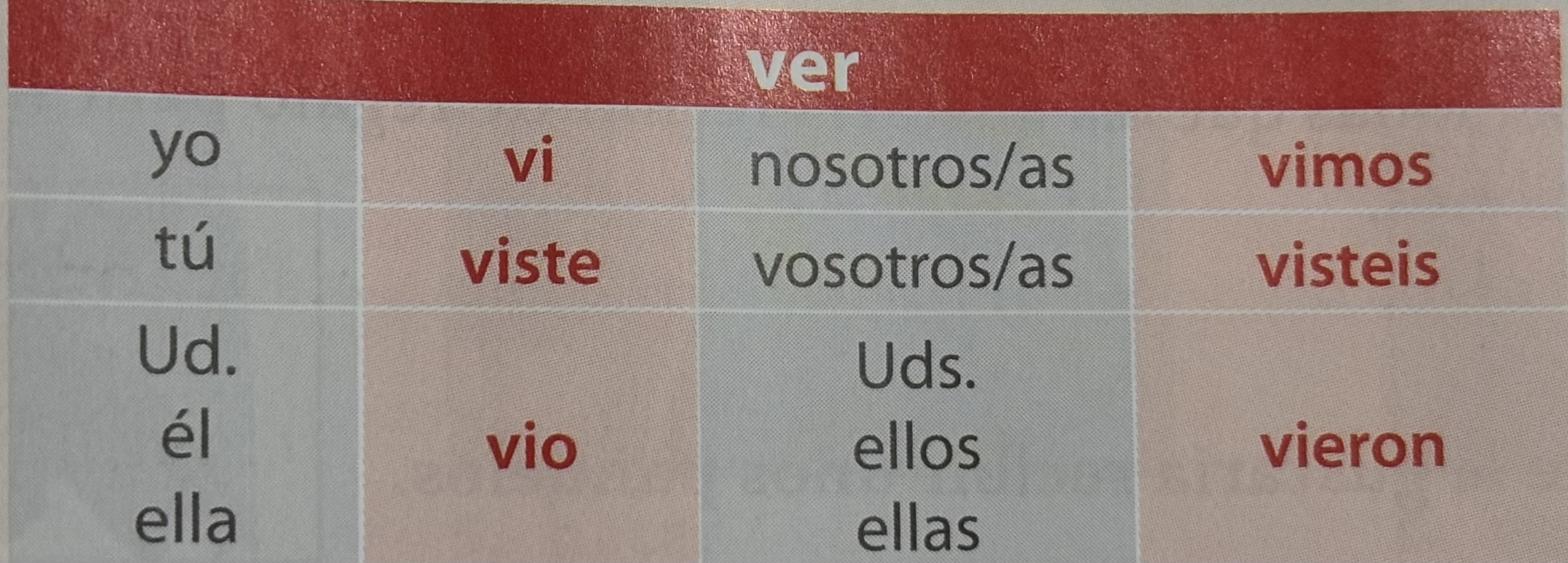 <p>preterite: yo, tú, they (s.), nosotros, vosotros, they (p.)</p>
