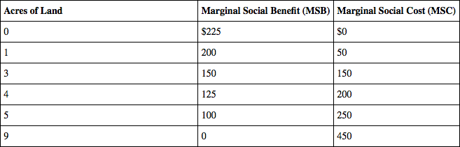 <p>The table shows the marginal social benefit and marginal social cost of preserving various amounts of land for state parks. Suppose that state parks yield benefits for the general public but that the marginal benefit that any one individual receives from state parks is close to zero. Without government intervention, the amount of land dedicated to state parks will be _____ acres.</p>