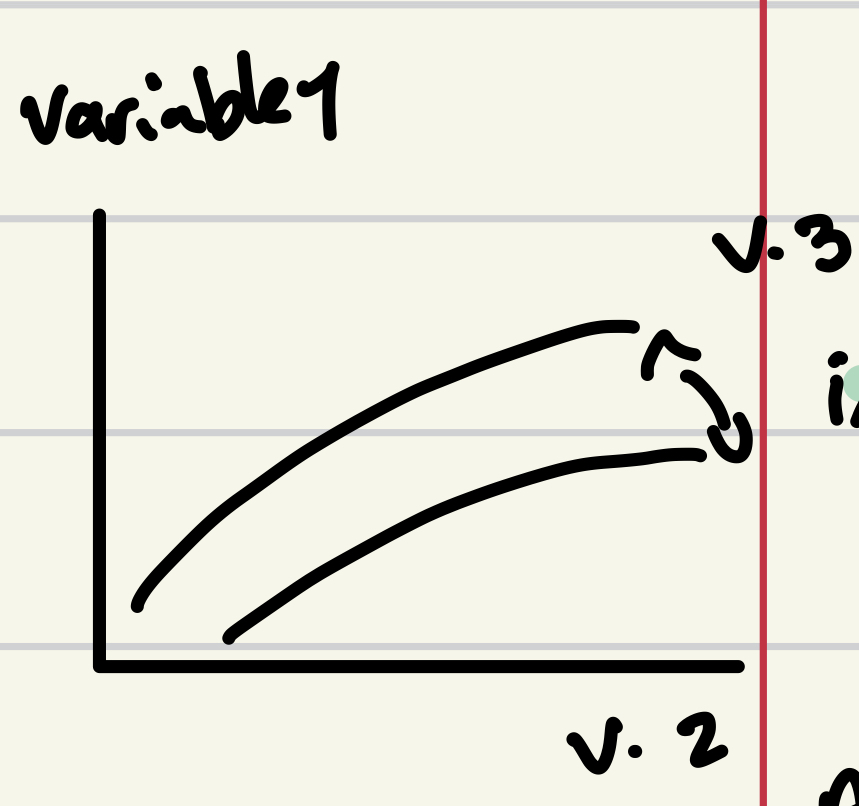 Dépendant variable= support for MCPs ($ or space)

Respondent characteristics, beneficiary cultural distance and respondent assimilationist values will impact it.

__Interaction effect: effect of one variable on another relies on a third one__ → here respondent assimilationist values has said effect (v1 and v2 being the remaining ones)