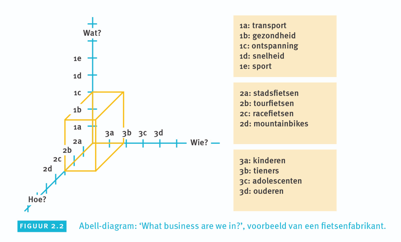 Een grafische voorstelling die de %%aantrekkelijkheid van verschillende marktsegmenten%% weergeeft op basis van criteria zoals marktomvang, groeipotentieel en concurrentie-intensiteit, om te helpen bij het identificeren van aantrekkelijke doelmarkten.


1. Wat zijn de afnemersbehoeften?
2. Hoe gaan we dat doen?
3. Wie gaan we bedienen?
