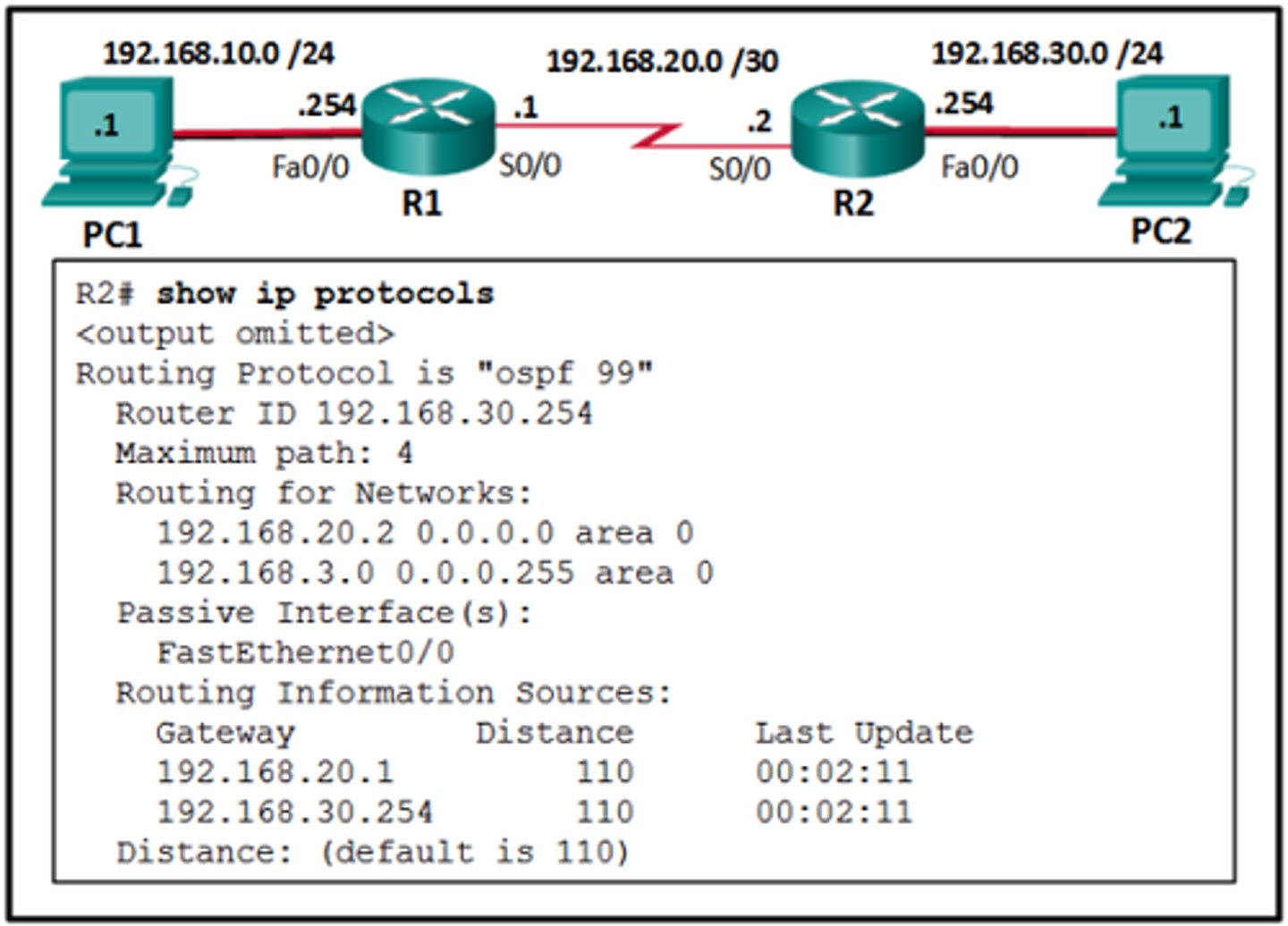 <p>Interface Fa0/0 has not been activated for OSPFv2 on router R2.</p>