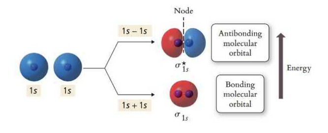 The energy of bonding and antibonding molecular orbitals 