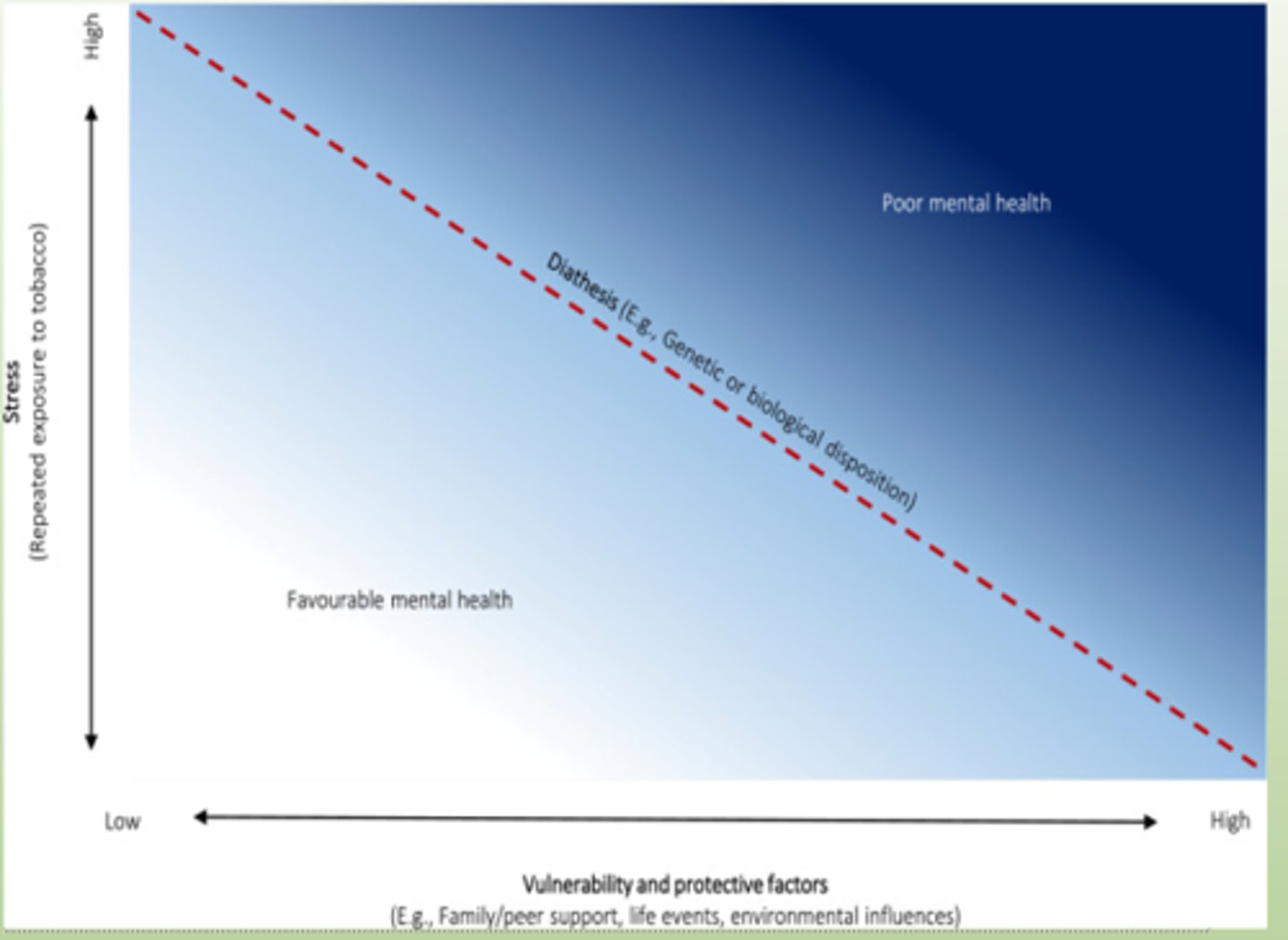 <p>–Mental illness is not purely one or the other</p><p>Mix of nature and Nurture</p><p>High stress and low family support causes poor mental health</p><p>–Diathesis stress model</p><p>•Diathesis=biological predisposition</p><p>•Stress=environmental stress or trauma</p>