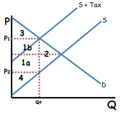 <p><span>.Total Tax Revenue (1a + 1b)</span><br><span>1a Producer tax burden</span><br><span>1b consumer tax burden</span><br><span>2.Deadweight loss</span><br><span>3.Consumer Surplus</span><br><span>4.Producer Surplus</span><br><span>•Qt= Quantity produced and demanded</span><br><span>•Price of tax = P1-P2</span><br><span>•P1=Price consumers pay</span><br><span>•P2=Price producers receive</span><br><span>**This is a per-unit excise tax</span><br><span>**This tax reduces efficiency and creates deadweight loss.</span><br><span>**Tax revenue is part of economic surplus along with consumer and producer surplus.</span></p>