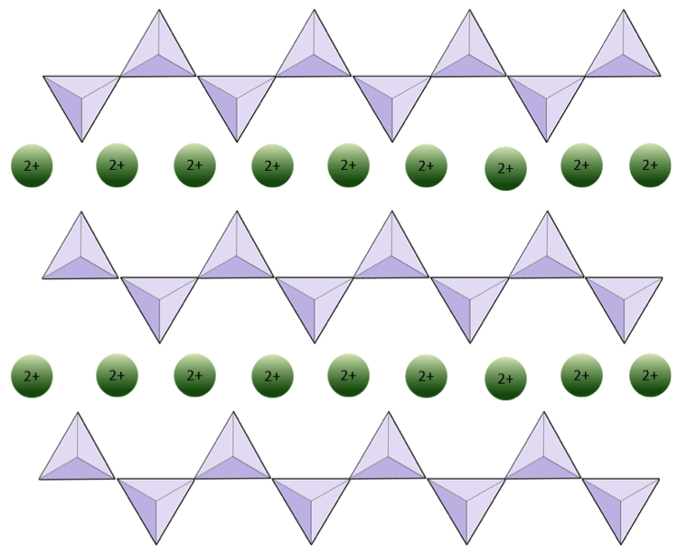 share a single oxygen atom to reduce overall negative charge - as a result, reduce the need for cations between each tetrahedra

cations hold the chains together 