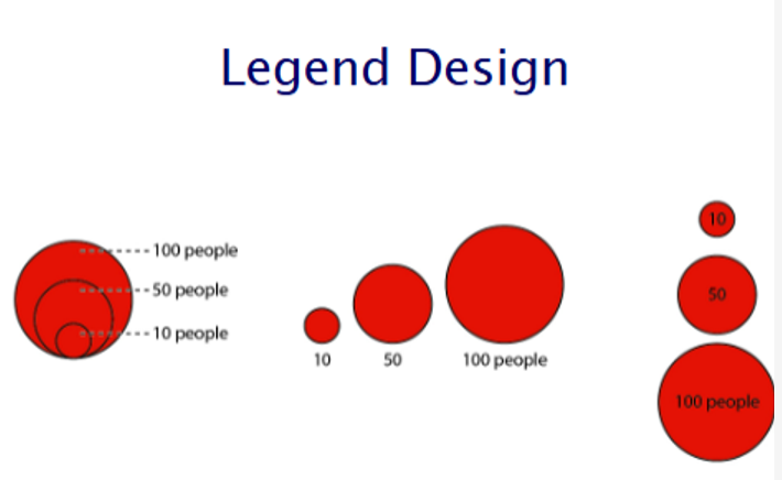 <p>nested legend (left picture) = conserves space</p><p>linear legend (middle and right) = easiest to visualize </p><ul><li><p>use round numbers to represent thee range of data</p></li></ul><p></p>
