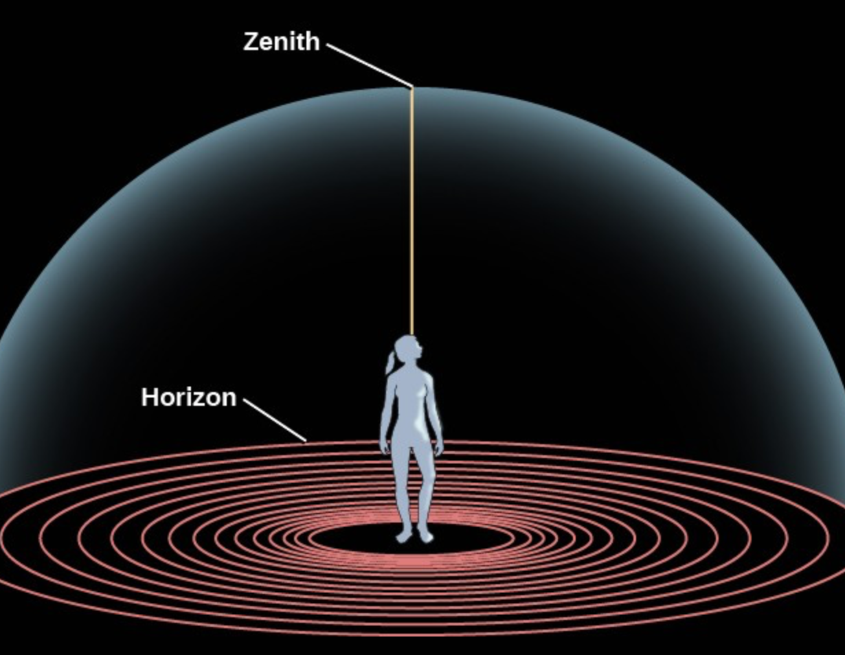 The point on the celestial sphere opposite the direction of gravity; point directly above the observer, your 90°
