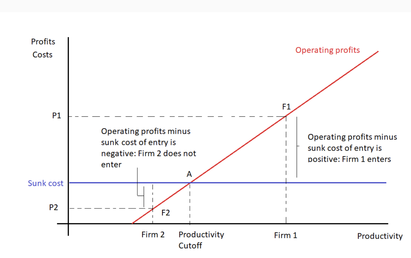 <p>Firms have an idea of future profits</p><p>Firms only join the market if <strong>E(pi) > sunk cost</strong></p><p>Only most productive join (productivity UP = pi UP)</p><p>2 doesnt enter but 1 does</p>