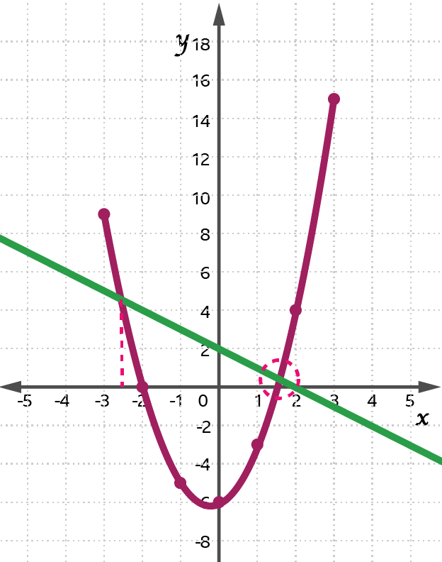 <p>Graphical Solutions</p>