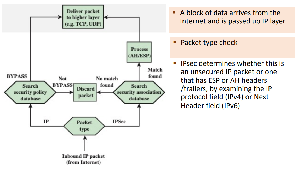 <p>Packet arrives -&gt; Check if Secured (AH/ESP) or Unsecured.</p><p>Unsecured: Check SPD.</p><p>Match is BYPASS: Allow.</p><p>Match is PROTECT/DISCARD</p><p>or no match: Discard.</p><p>Secured (AH/ESP): Check SAD for SA.</p><p>No SA: Discard.</p><p>SA found: Apply AH/ESP processing (decrypt/auth), deliver payload</p>