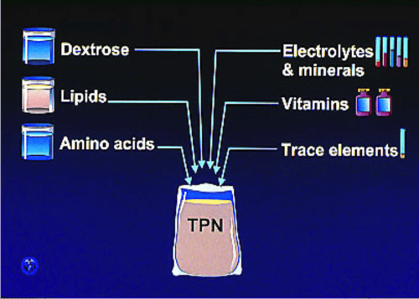 <p><b>glucose,</b> so the nurse should be monitoring blood glucose and be assessing for signs of hyperglycemia</p>