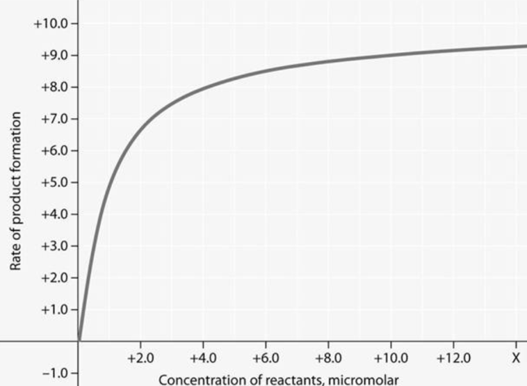 <p>For the enzyme-catalyzed reaction shown in figure 6.2, which of these treatments will cause the greatest increase in the rate of the reaction if the initial concentration is 1.0 micromolar?</p>