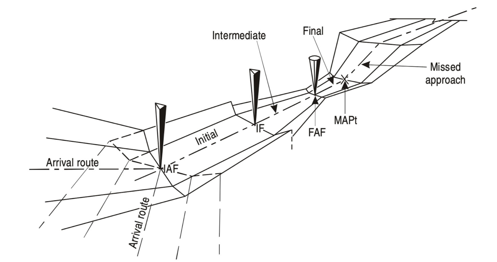 <p>1000’ in the primary area, gradually reducing to zero towards the outer edges of the secondary area</p>