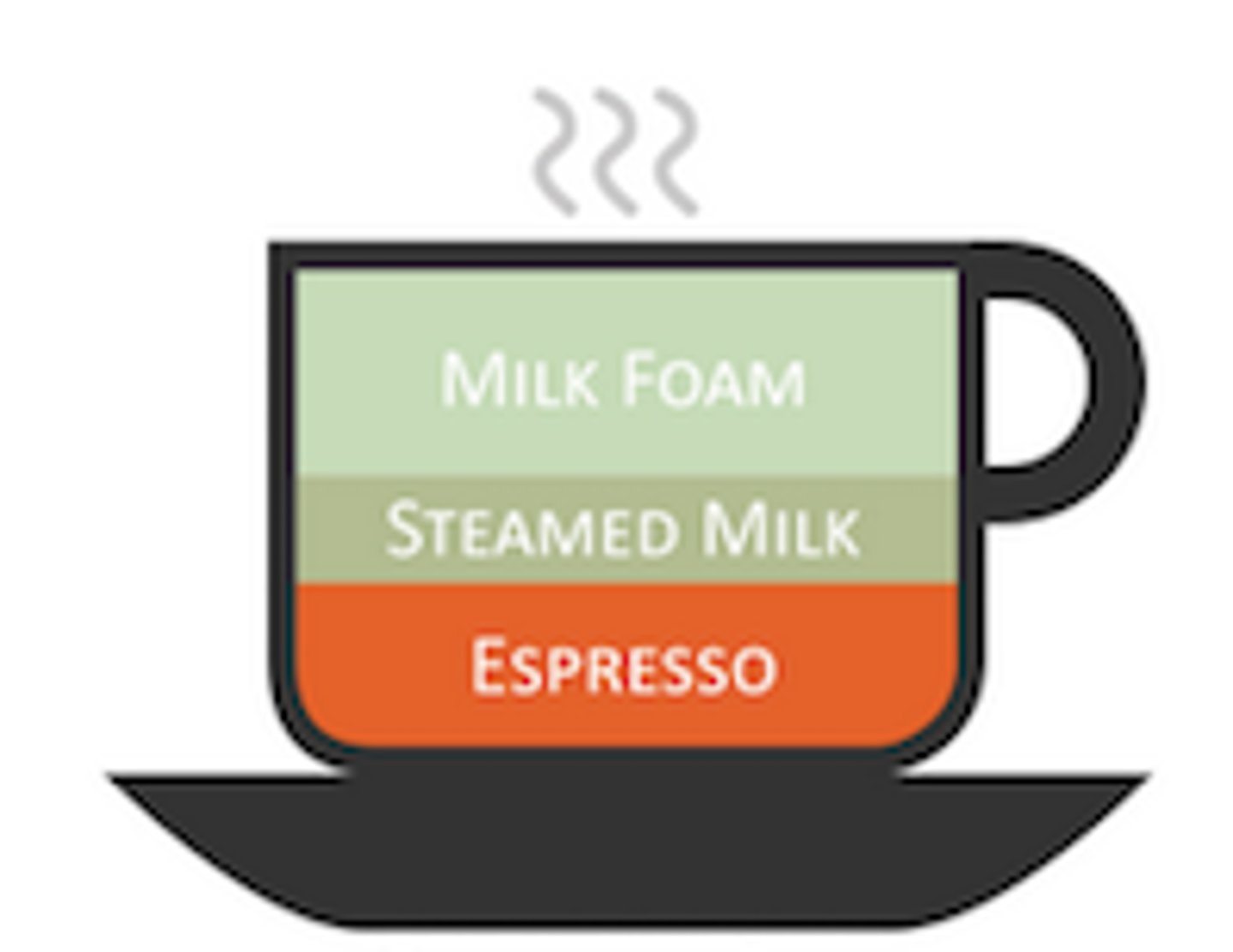 <p>Hot espresso shot(s) + equal parts steamed milk and froth</p><p>Small - 4 oz. espresso and milk</p><p>Medium - 2 oz. + 3 oz. espresso and 5 oz. milk</p><p>Large - 2 oz. + 4 oz. espresso and 6 oz. milk</p>