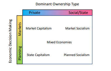 <p>Market Capitalism, Market Socialism, Mixed Economies, State Capitalism, and Planned Socialism</p>