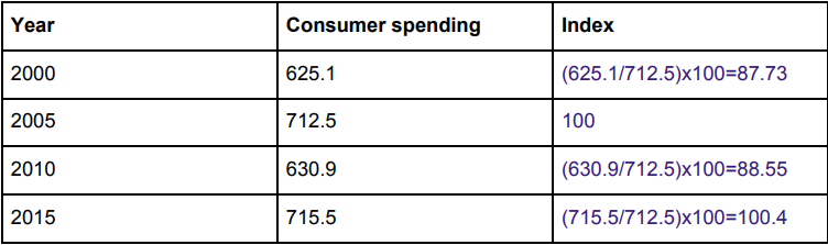 <ul><li><p>if the base year is <mark data-color="red" style="background-color: red; color: inherit">2005</mark>, work out the index of consumer spending for the following data:</p></li></ul><p></p>