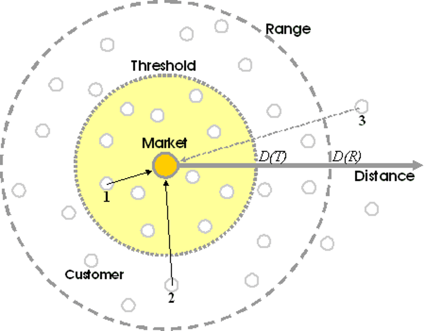 <p>The area surrounding a central place, from which people are attracted to use the place's goods and services.</p>