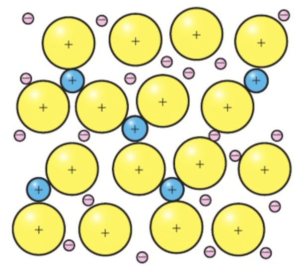 <p>as an alloy mixture solidifies, ions of the different metals are scattered through the lattice, forming a structure of uniform composition.</p><ul><li><p>Alloys contain metallic bonds as the delocalised electrons bind the lattice. T<strong>he production of alloys is possible because of the non-directional nature of the delocalised electrons and the fact that the lattice can accommodate ions of different size.</strong></p></li></ul>