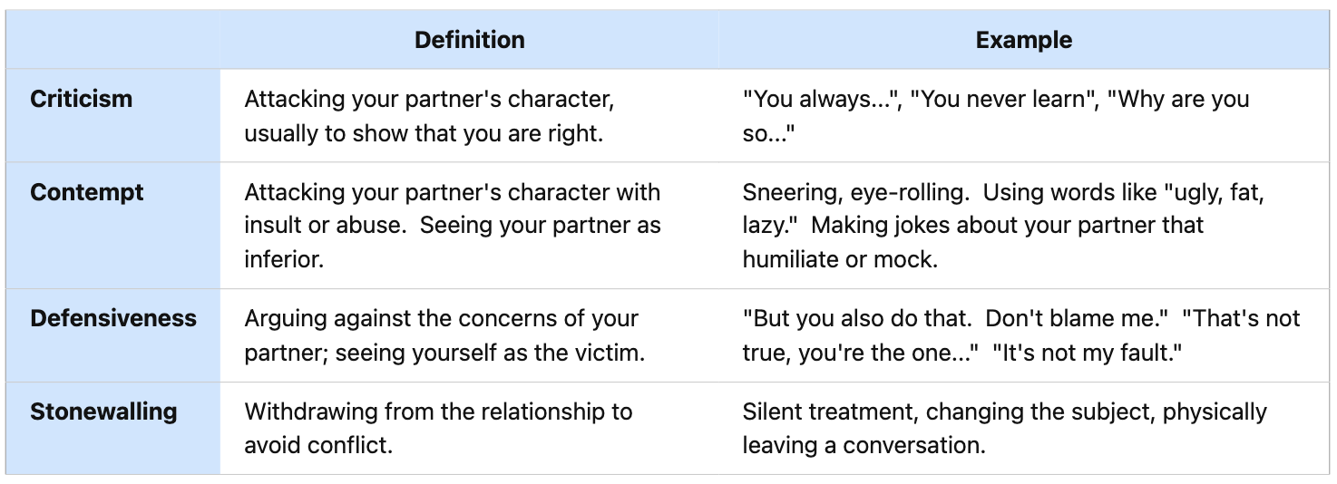 <p><strong>Context: </strong>Psychologist John Gottman has proposed that there are four communication styles that threaten a relationship:</p><ul><li><p>criticism</p></li><li><p>contempt</p></li><li><p>defensiveness</p></li><li><p>stonewalling</p><p>He calls these four communication styles the Four Horsemen of the Apocalypse. Gottman argues that it is not what we say, but how we say it. Our facial expressions communicate how we really feel about our partners.</p></li></ul><p></p><p><strong>Procedure: </strong><span>Gottman’s research has been carried out primarily by observing and interviewing couples in his laboratory. He observed couples having a low-conflict conversation and then a high-conflict conversation. He measured physiological factors like their heart rate, blood pressure, and skin galvanisation (a change in the electrical properties of the skin. Fear, anger, startle response, orienting response and sexual feelings are all among the emotions which may produce similar GSR responses). He argues that he can predict the likelihood that a marriage will survive by watching communication patterns between two people.</span></p><p><span><strong>Results: </strong>According to Gottman, part of communication is our use of micro-expressions. For example, when we feel contempt or disgust for someone, our face shows it. However, according to his research, it is primarily our state of arousal that occurs during a conflict – when our heartbeat exceeds 100 beats per minute – and our oral communication which is predictive of a failing relationship.</span></p><p></p><p><strong>Evaluation:</strong> </p><ul><li><p>One of the problems with this research, however, is that when Gottman tells couples that they are expressing these emotions, it may lead to a self-fulfilling prophecy. This would compromise the predictive validity of his theory.&nbsp; </p></li><li><p>In addition, most of the couples that come to him for help are already in severe crisis. This may mean that the high predictive validity of his research has more to do with the fact that at least one of the partners may have already decided to end the relationship.</p></li><li><p>The study is <strong>retrospective</strong><span> in nature. In this case, couples are asked to talk about their relationship or marriage.&nbsp;Meaning we are open the possibility of memory distortion, such as the the </span><strong>peak-end rule</strong><span>, which may influence perception. </span></p></li></ul><p></p>