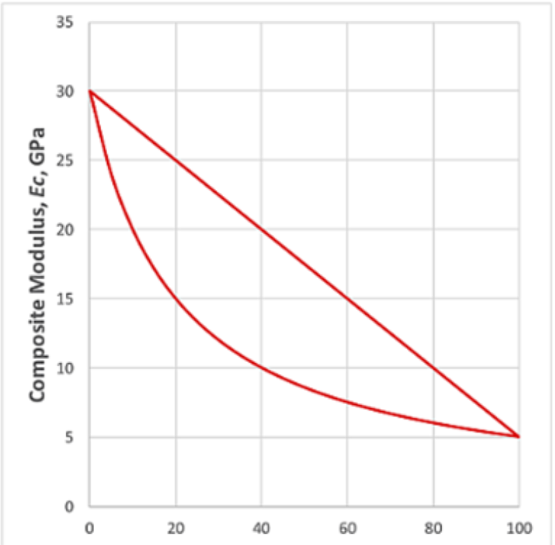 <p>The figure below shows the elastic modulus rules-of-mixtures for an aligned and continuous fiber-reinforced epoxy composite. What is the composite modulus, measured parallel to the fiber alignment axis, for a sample containing 80 vol.% fiber? Note that the volume fraction axis is intentionally unlabeled. You should be able to discern this vol.% label for yourself based on the logic for producing a structural composite.</p>