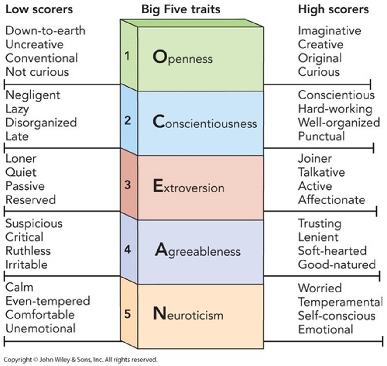 <p>a trait theory of personality that identifies extraversion, neuroticism, agreeableness, conscientiousness, and openness to experience as the fundamental building blocks of personality</p>