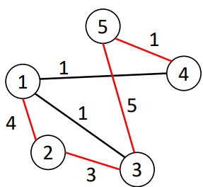 <p><span>Path between nodes </span><span style="font-family: &quot;Cambria Math&quot;">𝑢</span><span> and </span><span style="font-family: &quot;Cambria Math&quot;">𝑣</span><span>:</span></p><ul><li><p><span>Sequence of (non-repeating) nodes: </span><span style="font-family: &quot;Cambria Math&quot;">𝑢</span><span>, </span><span style="font-family: &quot;Cambria Math&quot;">𝑤</span><span>1, </span><span style="font-family: &quot;Cambria Math&quot;">𝑤</span><span>2, … , </span><span style="font-family: &quot;Cambria Math&quot;">𝑣</span></p></li><li><p><span>In the example, (1,2,3,5,4) is a path between 1 to 4</span></p></li></ul><p></p>