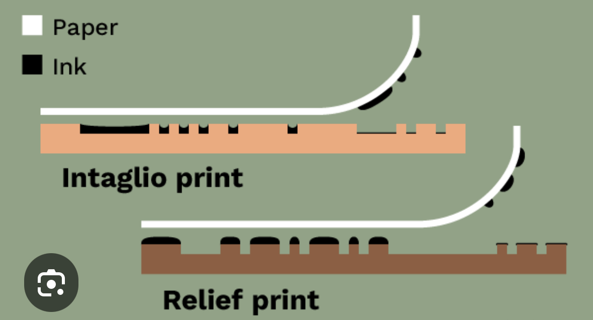 <p>Relief and Intaglio printing processes</p>