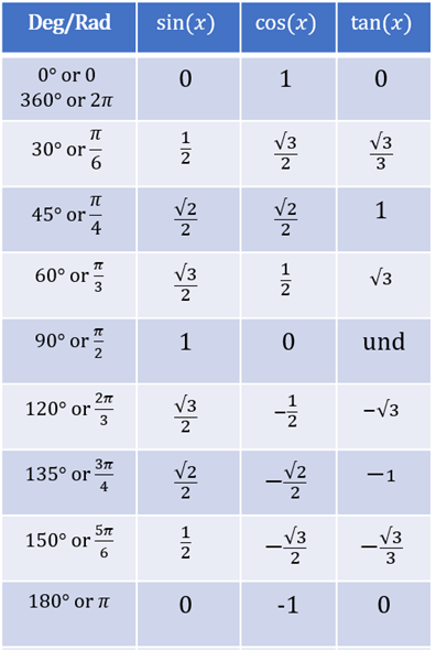 <p>Sin, cos, and tan of common radian values</p>