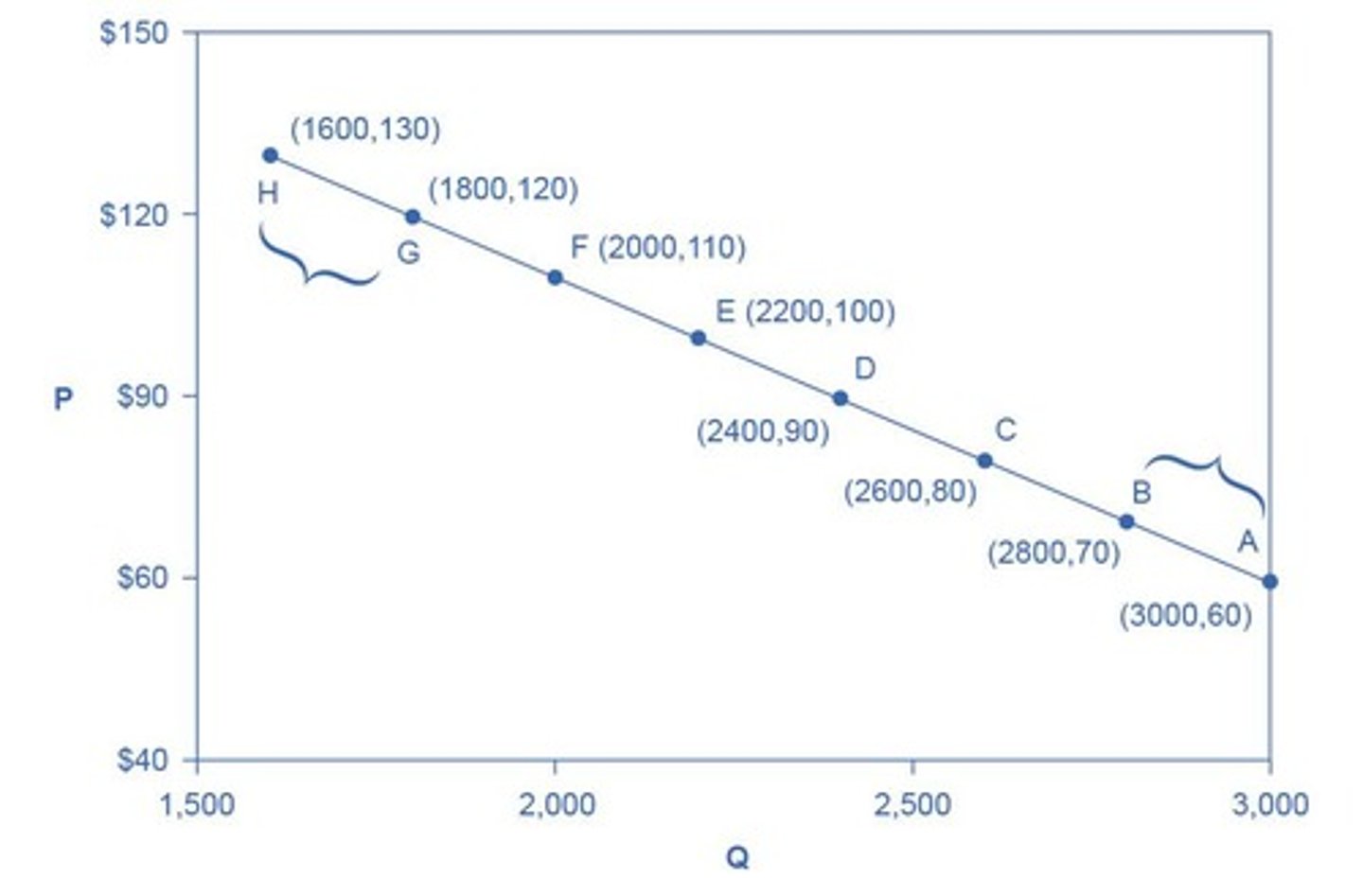 <p>Graph showing relationship between price and quantity demanded.</p>