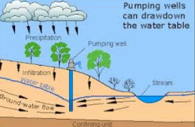 <ul><li><p>Ordinary Wells are located in-between permeable rock</p></li><li><p>Water is not under pressure and is forced to rise with a pump</p></li></ul><p></p>