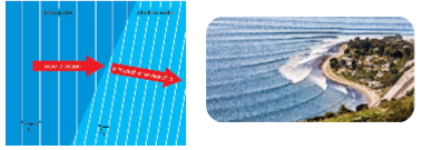 * Change in wave speed due to change in water depth
* As waves moves from deeper to shallower water, the waves slow down and crush together, while their front steepens
* Waves bend towards the direction they became shallower first