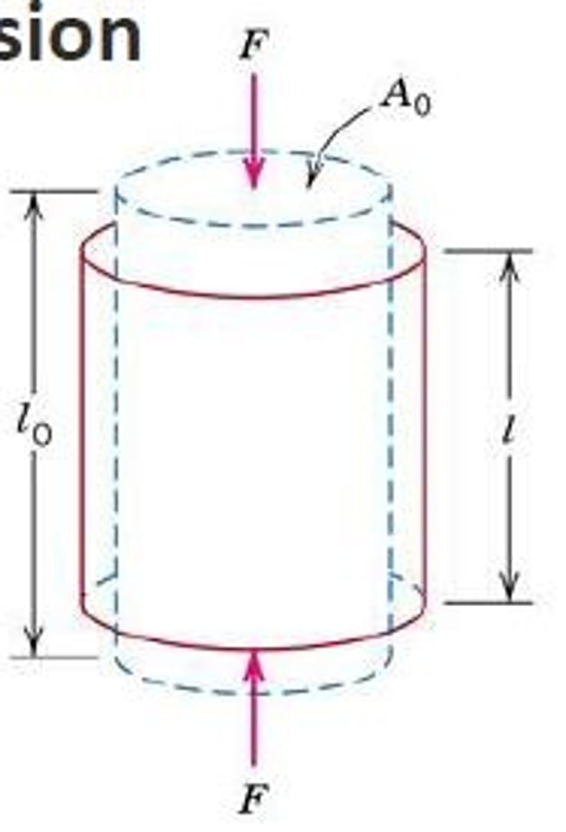 <p>A stress that pushes on or squeezes a material. Force is applied to "normal" to the longitudinal surface. Negative Force on a positive face.</p>
