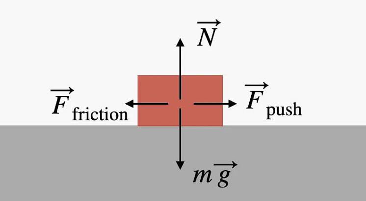 <p>Kinetic Friction</p>