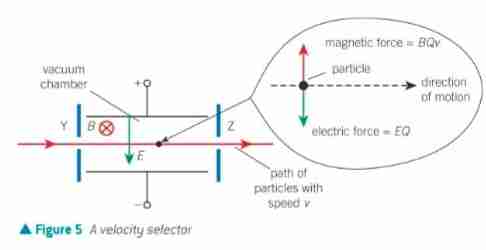 <p>Done in mass spectrometer; vapourise, ionise and accelerated to desired v. How do they pick v?</p><p>Based on the radius required path to get to the detector/sensor. The velocity can be repulsed and attracted by the electrical and magnetic fields enough to take desired path</p>