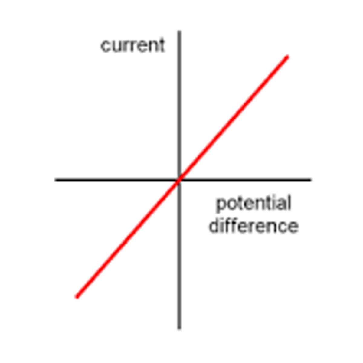 <p>The p.d. and current are directly proportional showing the resistance is constant.</p>