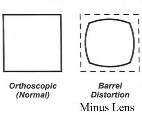 <p>image size : obj size ratio decreases with increase in obj size</p><p>(with a minus lens, periphery has more minification than center)</p>