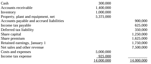 <p>An entity provided the following trial balance on December 31, 2024 which had been adjusted except for income tax expense:<br><br>The accounts receivable included P500,000 due from a customer and payable in quarterly installments of P62,500. The last payment is due December 31, 2025. During the year, estimated tax payment of P300,000 was charged to income tax expense. The income tax rate is 25%. Which of the following statements is true? </p><p> </p><p>A. A potential investor would look at the statement of comprehensive income to assess financial flexibility. </p><p>B. Liabilities that are expected to be settled within the normal operating cycle are classified as noncurrent. </p><p>C. On December 31, 2024, total current assets amount to P2,700,000. </p><p>D. On December 31, 2024, total current liabilities amount to P1,225,000. </p>