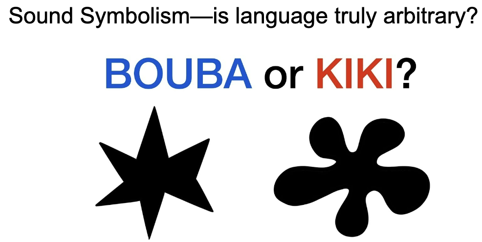<ol><li><p><strong>Communicative</strong>: production, transmission, and comprehension of information</p><p></p></li><li><p><strong>Arbitrary</strong>: The relationship between <strong>linguistic symbols</strong> (sounds, words, pictures) and what they represent is <strong>arbitrary → </strong>any sound, picture, word can be chosen to represent a particular thing</p><ul><li><p>ex. “dog” doesn't inherently mean a dog</p></li></ul><p></p></li><li><p><strong>Structured</strong>: Language is governed by a set of <strong>rules (grammar)</strong> that specify how symbols (words) can be combined. This structure is not random but is organized, with rules governing syntax and word order</p><ul><li><p>ex. “the big house” vs. “la casa grande” → verb placement difference</p><p></p></li></ul></li><li><p><strong>Generative</strong>: A finite set of symbols and grammatical rules can be combined in countless ways to generate an <strong>infinite number of sentences</strong> and expressions, allowing for creative communication.</p><p></p></li><li><p><strong>Dynamic</strong>: Language is <strong>dynamic</strong> and constantly changing. New words are created, meanings change, and grammatical rules are adjusted over time, reflecting the adaptability of language to new contexts and ideas.</p></li></ol><p></p>