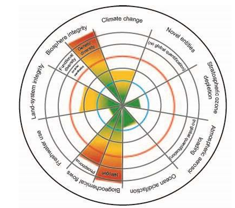 <p>Biosphere integrity<br />
Climate change<br />
Chemical pollution and novel entities<br />
Ozone depletion<br />
Aerosol loading<br />
Ocean acidification<br />
Biochemical flows<br />
Freshwater consumption and the water cycle<br />
Land system change</p>