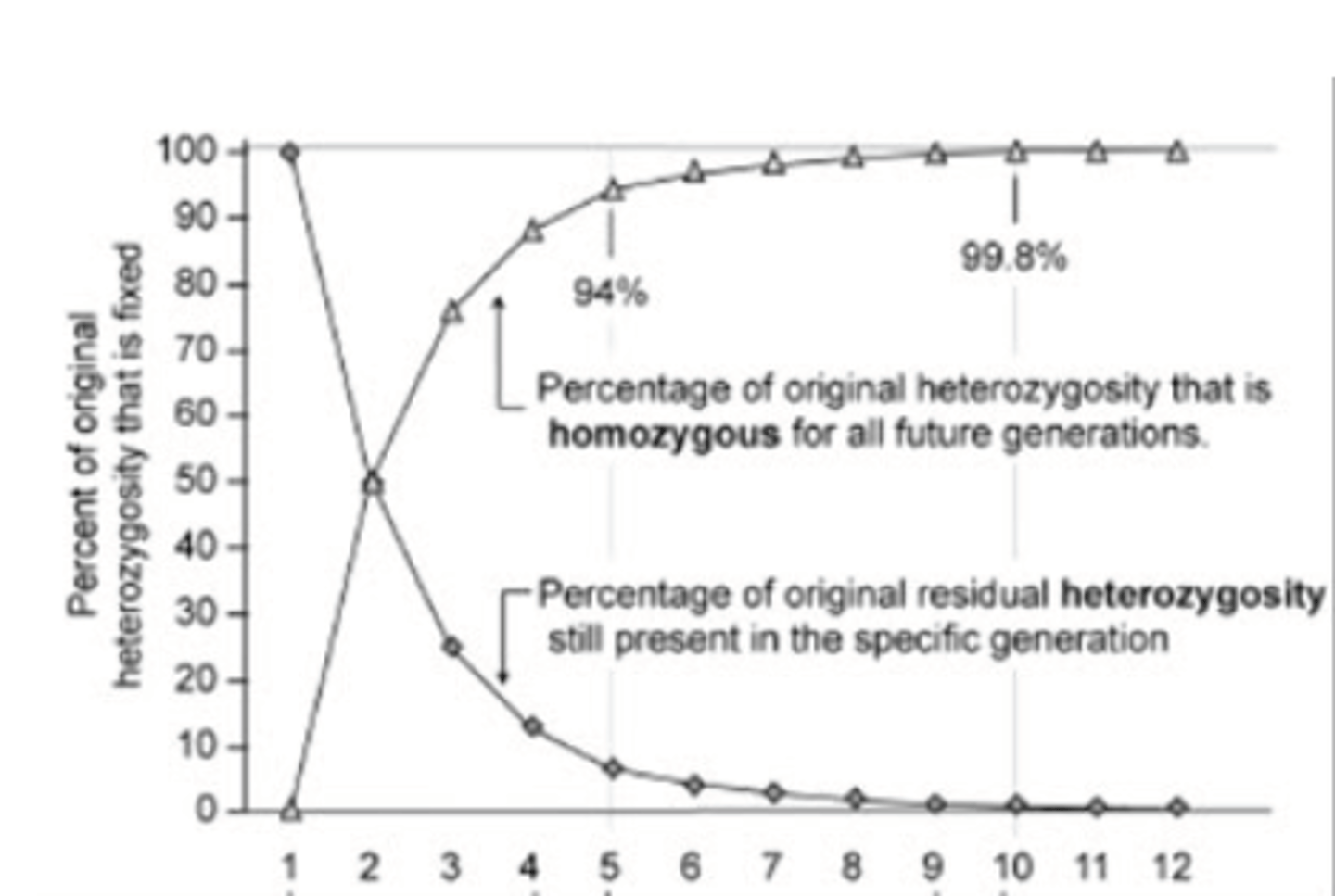 <p>The graph pictured here represents the effects of backcrossing on heterozygosity and homozygosity in mice. Which statement is true concerning backcrossing?</p><p>A. Between the 5th and 9th backcrosses (N5-N9) these mice are properly termed incipient congenic strains</p><p>B. Like inbred mouse strains, congenic mouse strains take 20 generations to become homozygous</p><p>C. Speed congenics can produce homozygous congenic strains in as little as 5generations through the use phenotypic characteristics (i.e. coat color) to select breeding mice</p><p>D. The nomenclature B6;Cg-Ay/J describes a congenic mouse strain that has gone through at least 10 backcrosses (>10N)</p>