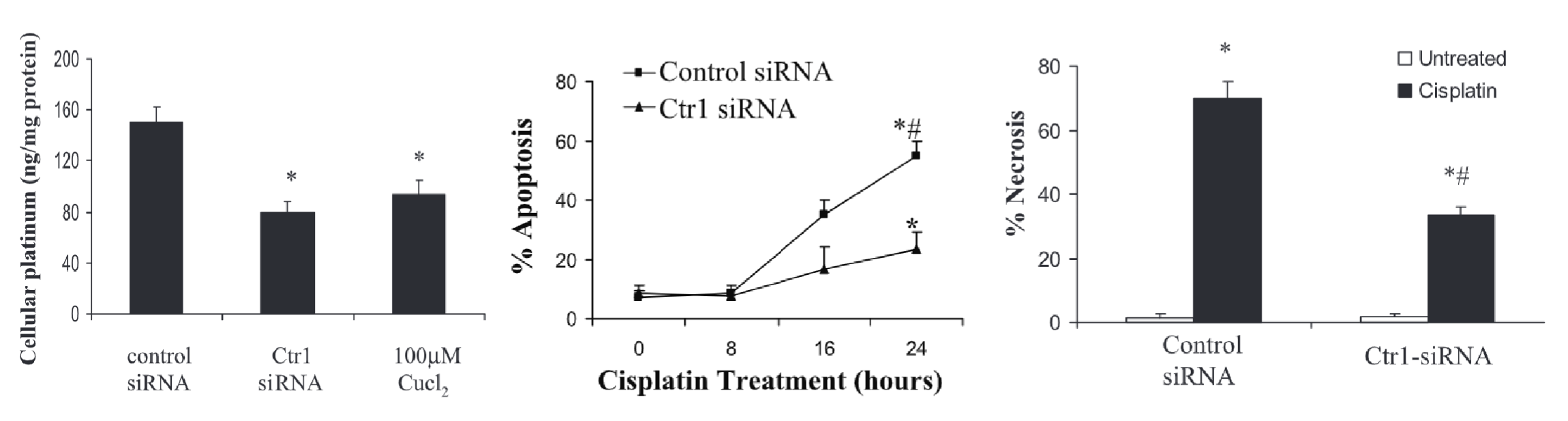 <p>Ctr1 (copper transporter) → can uptake cisplatin into cells </p><p>Addition of Ctr1 siRNA (KO) or Cu<sup>2+</sup> (competitive inhibition) decreases uptake of cisplatin into renal tubular cells and decreases % cell death after cisplatin exposure </p>