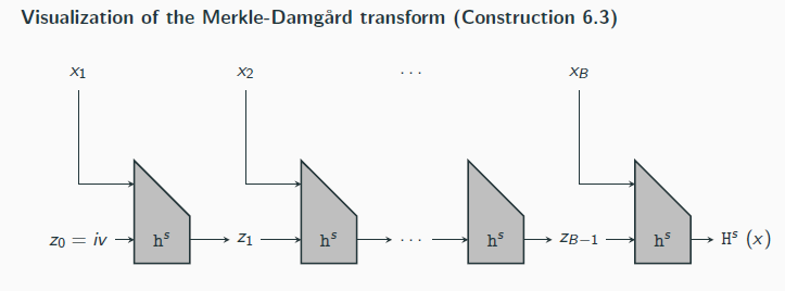 <p>If (KGen, h) is collision resistant, then so is (KGen, H) from Construction 6.3.</p>