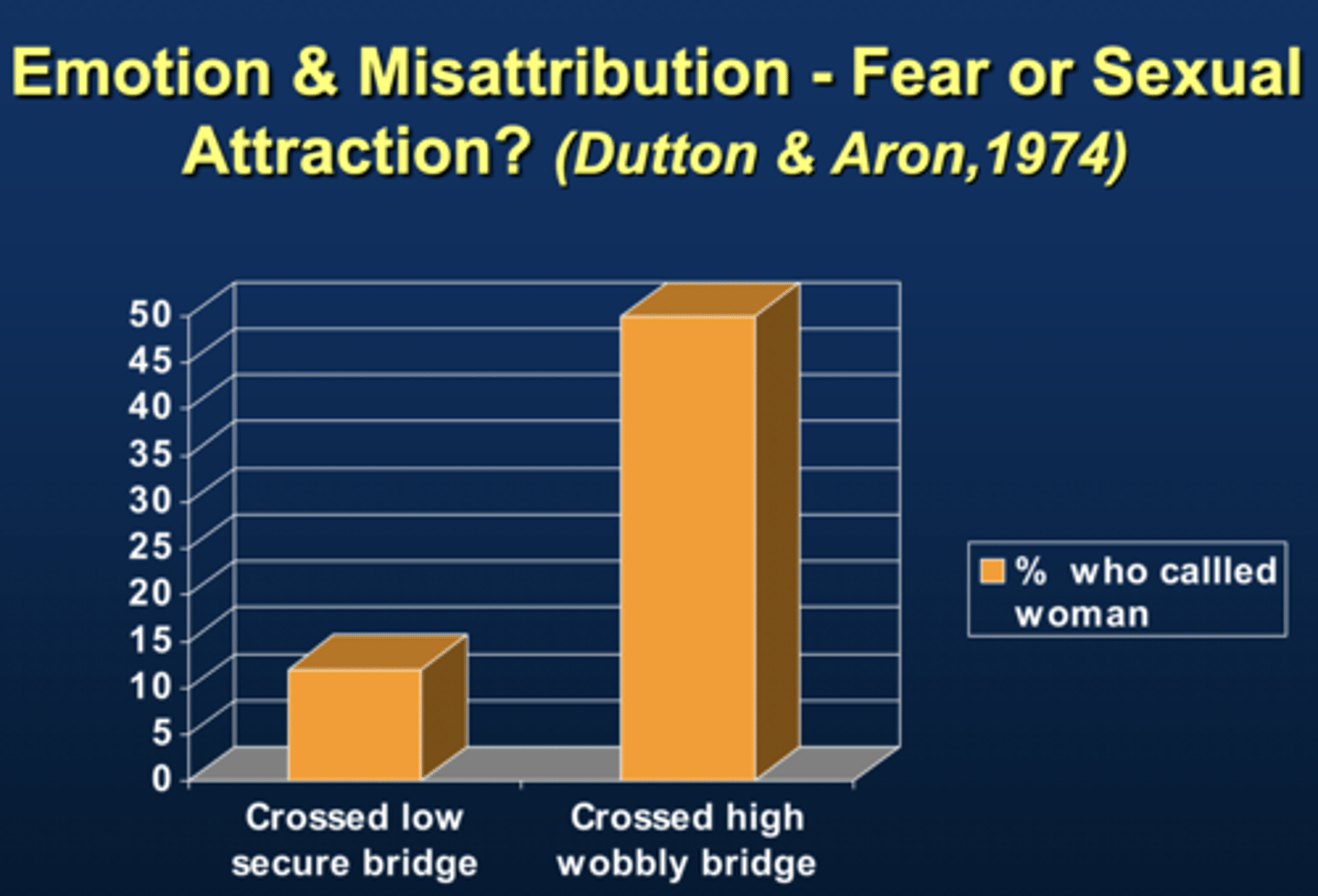 <p>People sometimes mistake the source of their emotional state.</p><p>Study: Men crossed a low sturdy bridge OR a high, scary bridge.</p><p>At the end, a female experimenter gave them her number. Men who crossed the scary bridge were MORE likely to call her!</p><p>Why? They misattributed their fear-based arousal as attraction.</p><p>Key Takeaway: Arousal from one source (e.g., fear) can be misattributed as another emotion (e.g., attraction).</p>