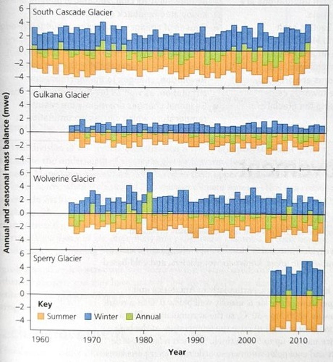 <p>The difference between accumulation and ablation over time.</p>