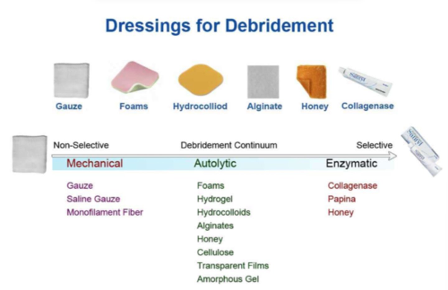 <p>TYPES:</p><p>1) surgical</p><p>- use of forceps or scalpel</p><p>2) mechanical</p><p>- use of mechanical force</p><p>ex. pulse lavage, irrigation</p><p>3) autolytic</p><p>- natural process by which endogenous phagocytic cells and proteolytic enzymes break down necrotic tissue</p><p>4) enzymatic</p><p>- involves topical agents containing proteolytic enzymes to break down necrotic tissue</p><p>5) biologic</p><p>- use of sterile larvae/maggot</p><p>- often used in large wounds</p><p>(offers painless removal of necrotic tissue)</p>