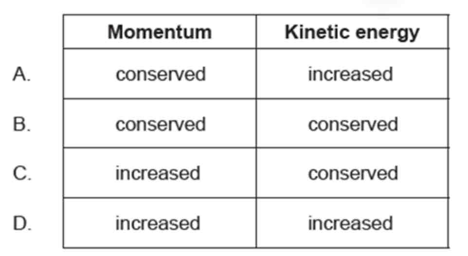 <p><span style="color: rgb(30, 142, 62)">A moving system undergoes an explosion. What is correct for the momentum of the system and the kinetic energy of the system when they are compared immediately before and after the explosion?</span></p>